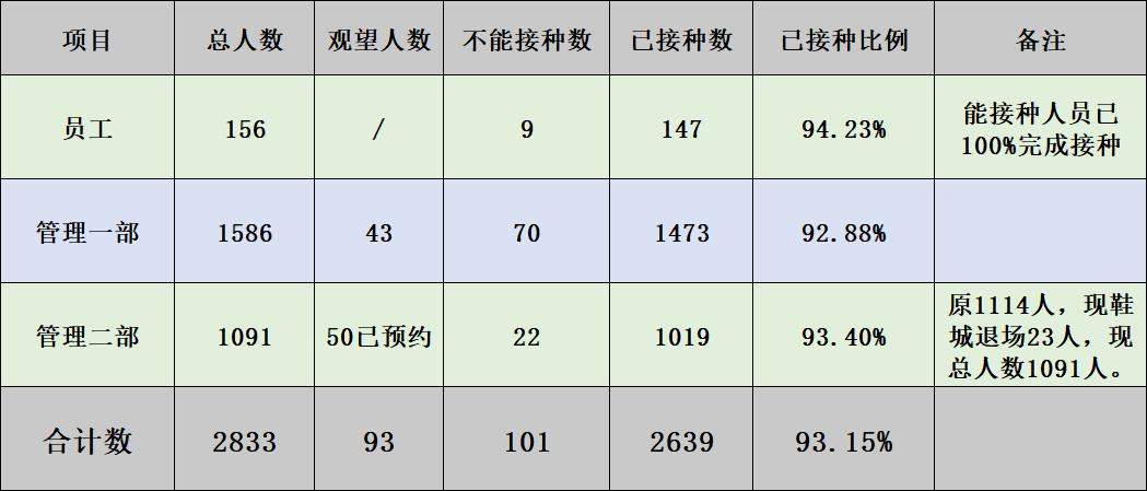 钱江商城加快疫苗接种 筑牢防疫屏障